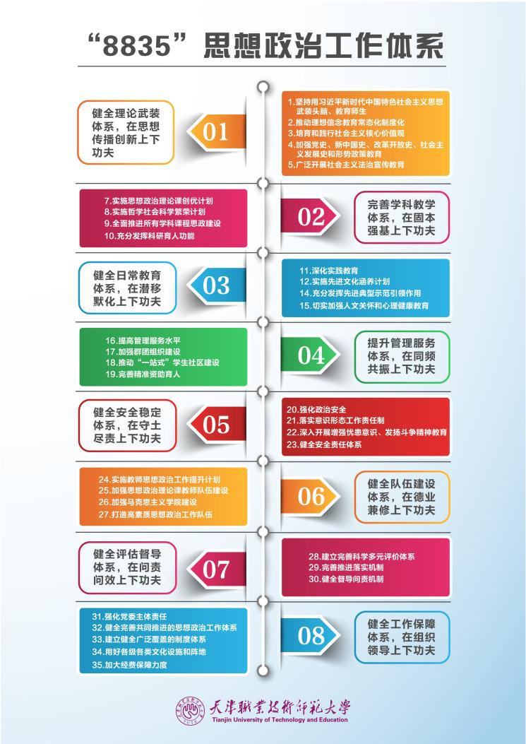 迎评估做表率促发展一图读懂天职师大8835思想政治工作体系